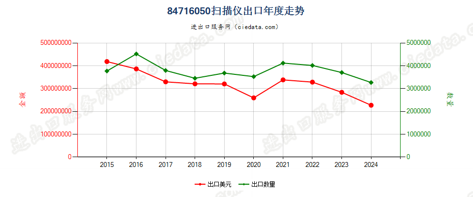 84716050扫描仪出口年度走势图