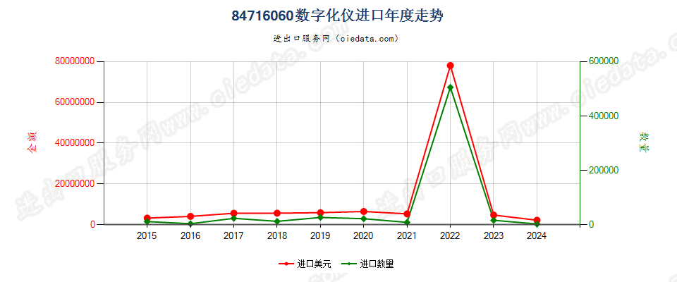 84716060数字化仪进口年度走势图