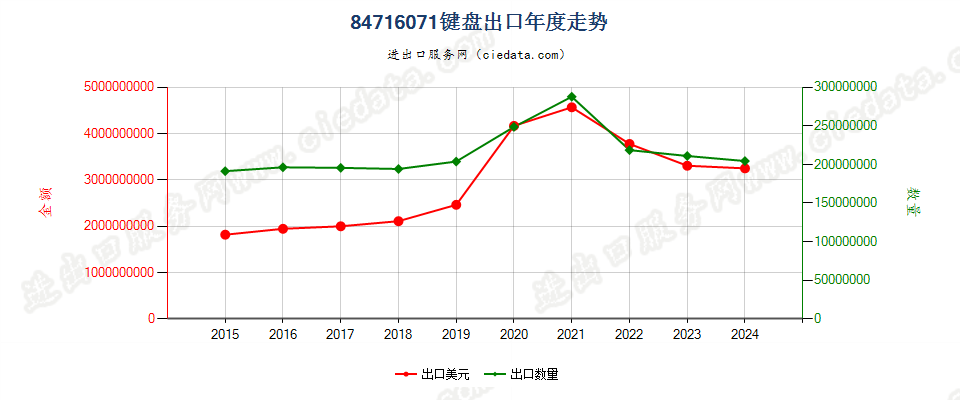 84716071键盘出口年度走势图