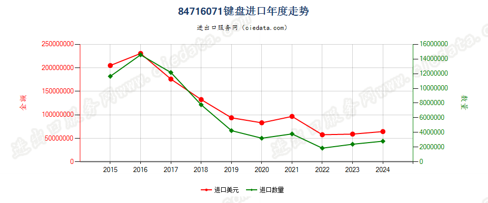 84716071键盘进口年度走势图