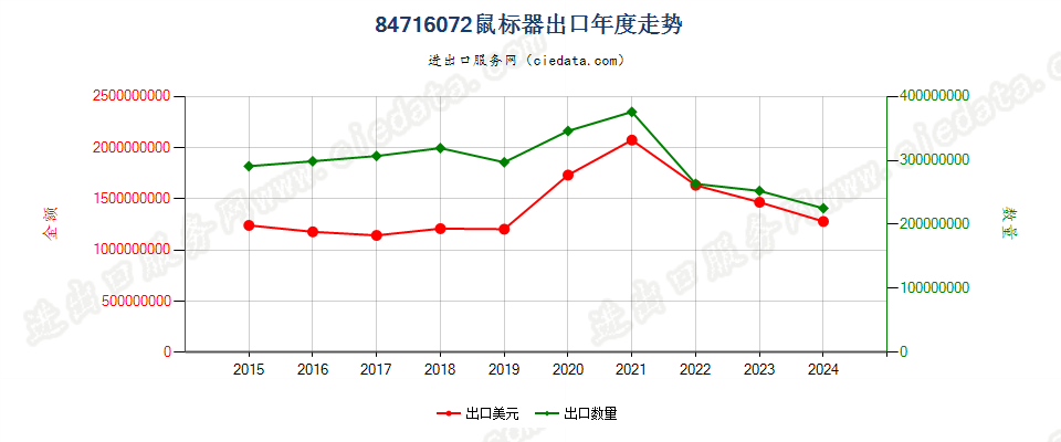 84716072鼠标器出口年度走势图