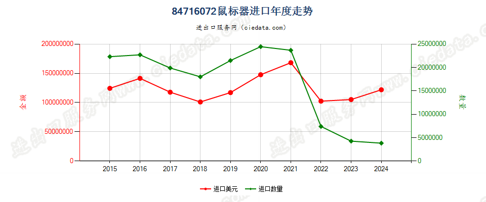 84716072鼠标器进口年度走势图