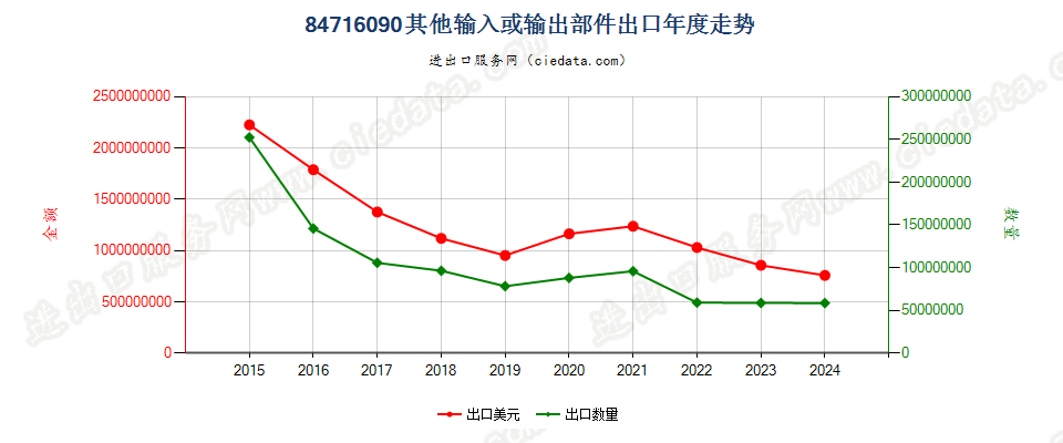 84716090其他输入或输出部件出口年度走势图