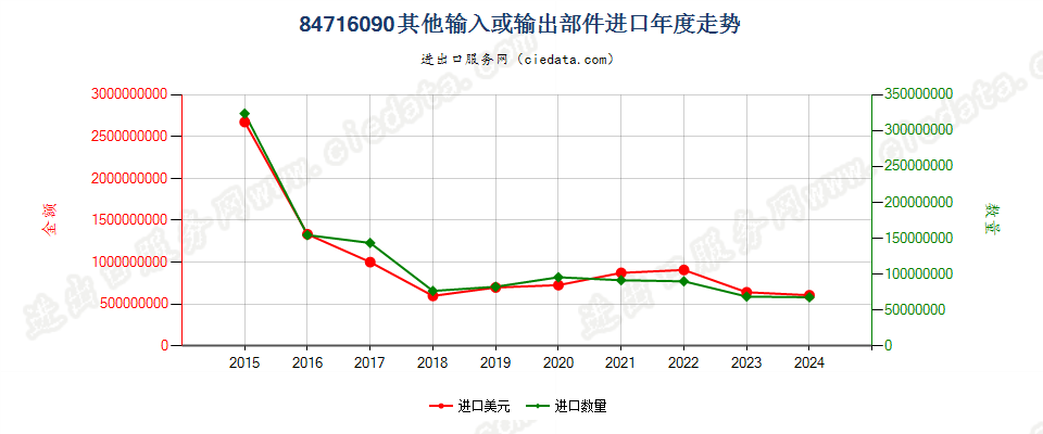 84716090其他输入或输出部件进口年度走势图