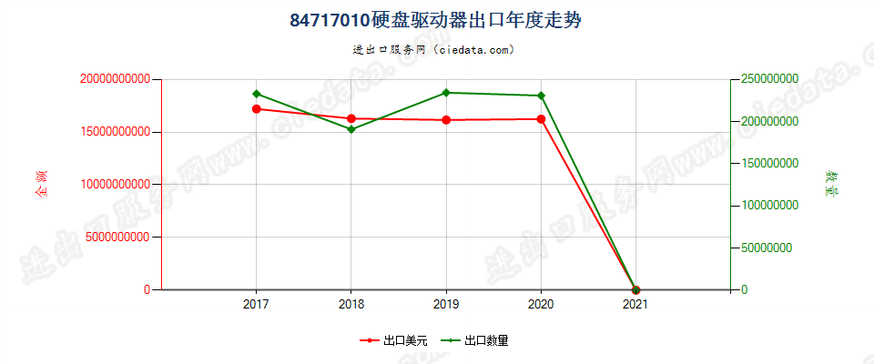 84717010(2021STOP)计算机硬盘驱动器出口年度走势图