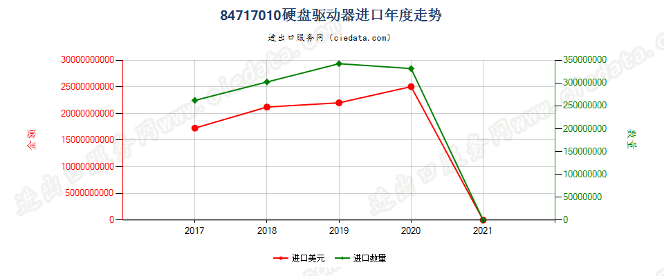 84717010(2021STOP)计算机硬盘驱动器进口年度走势图