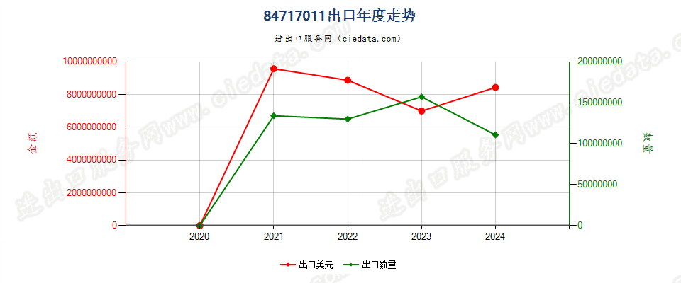 84717011固态硬盘(SSD)出口年度走势图