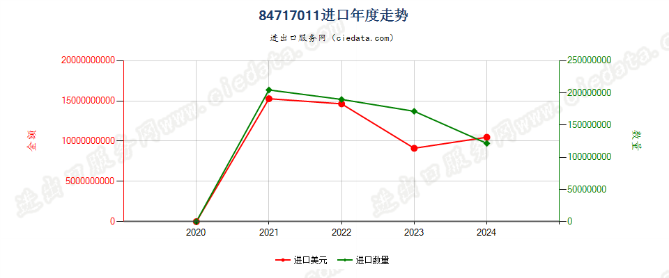 84717011固态硬盘(SSD)进口年度走势图