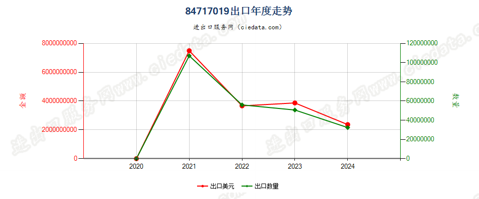 84717019硬盘驱动器（固态硬盘除外）出口年度走势图