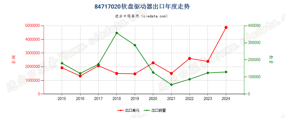 84717020软盘驱动器出口年度走势图