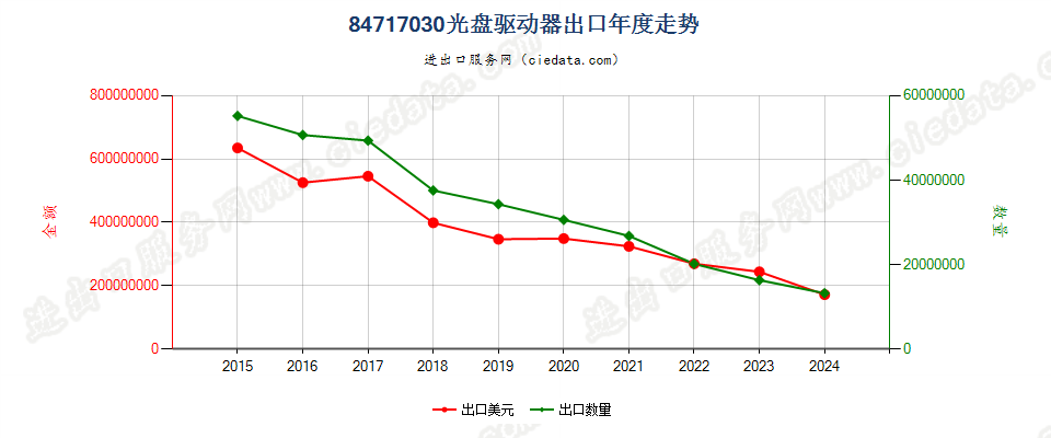 84717030光盘驱动器出口年度走势图