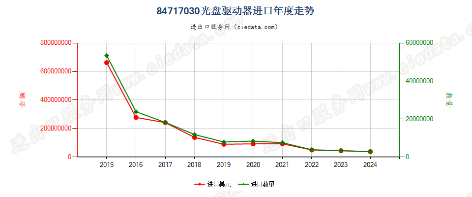 84717030光盘驱动器进口年度走势图