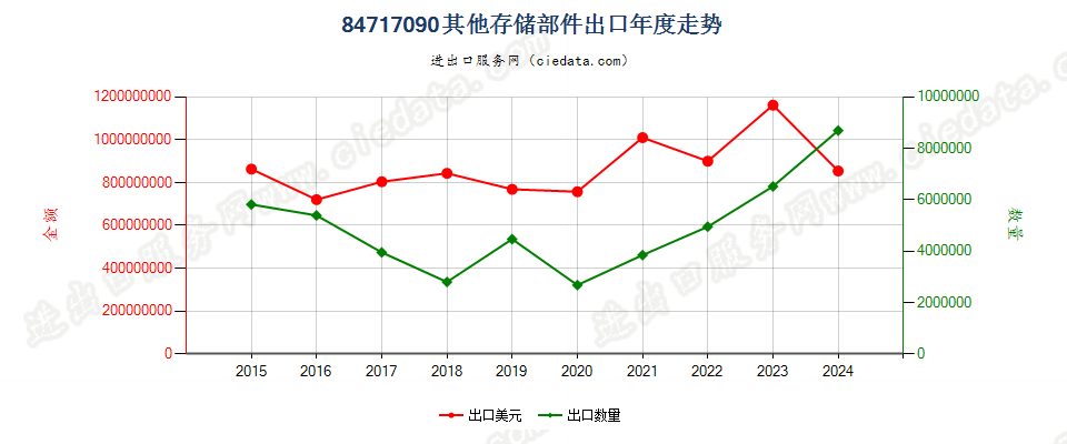 84717090其他存储部件出口年度走势图