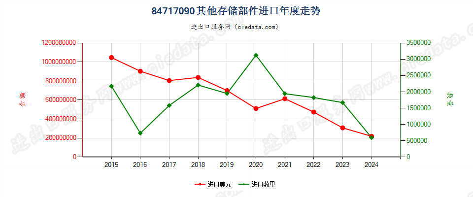 84717090其他存储部件进口年度走势图