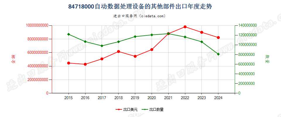 84718000自动数据处理设备的其他部件出口年度走势图