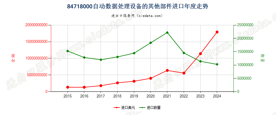 84718000自动数据处理设备的其他部件进口年度走势图