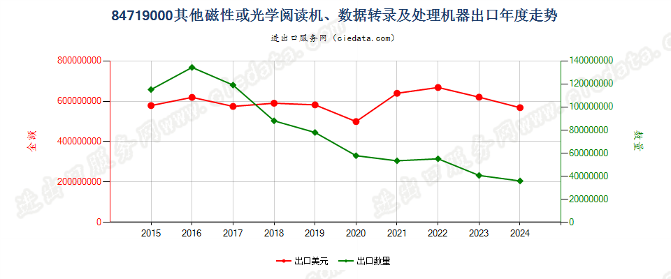 84719000其他磁性或光学阅读机、数据转录及处理机器出口年度走势图