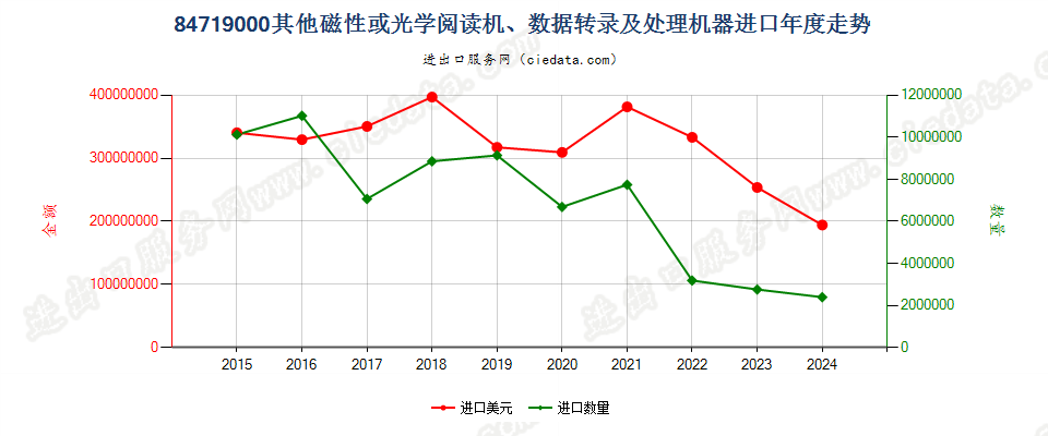 84719000其他磁性或光学阅读机、数据转录及处理机器进口年度走势图