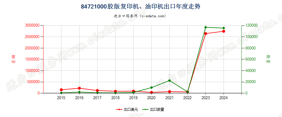 84721000胶版复印机、油印机出口年度走势图