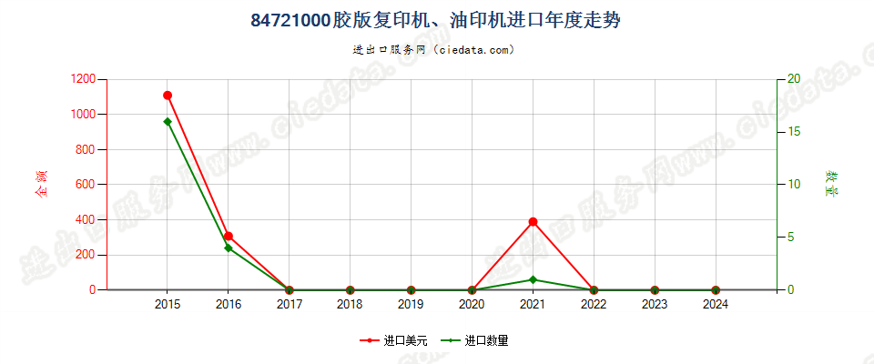 84721000胶版复印机、油印机进口年度走势图