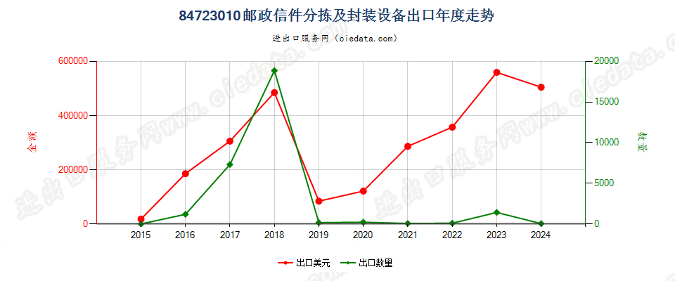 84723010邮政信件分拣及封装设备出口年度走势图