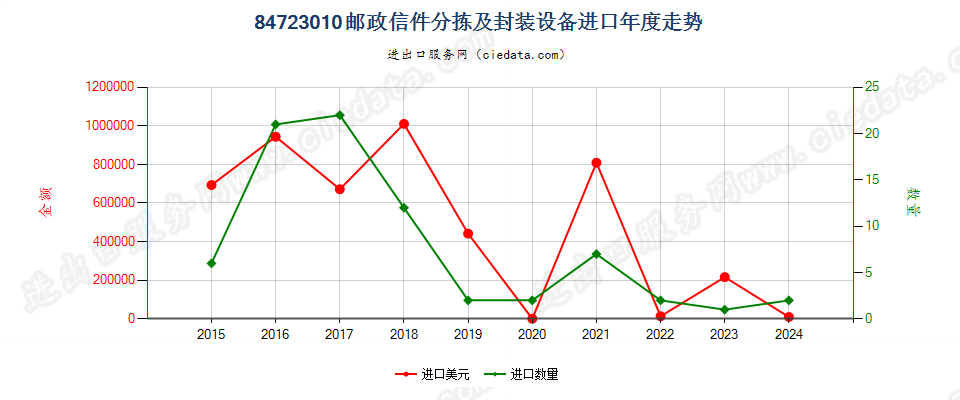 84723010邮政信件分拣及封装设备进口年度走势图