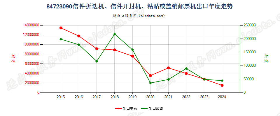 84723090信件折迭机、信件开封机、粘贴或盖销邮票机出口年度走势图