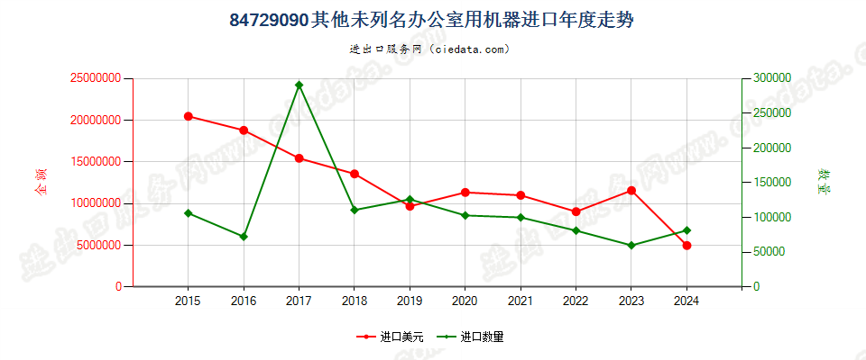 84729090未列名办公室用机器进口年度走势图