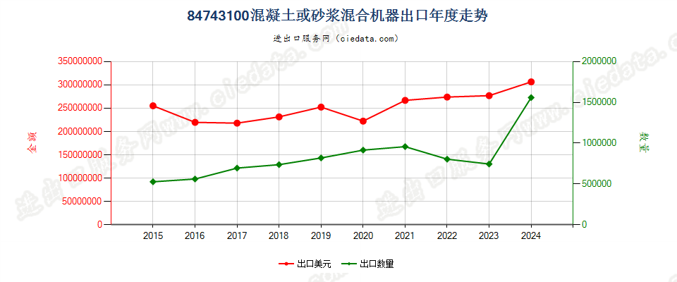 84743100混凝土或砂浆混合机器出口年度走势图