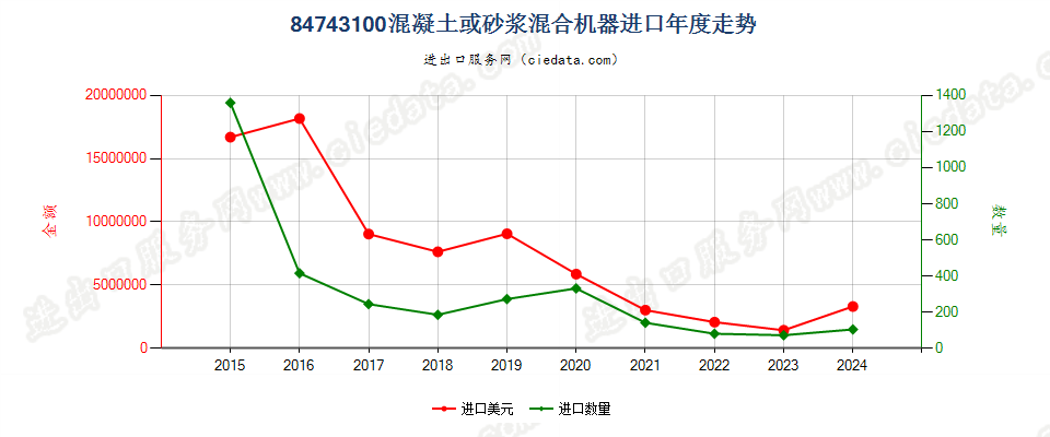 84743100混凝土或砂浆混合机器进口年度走势图