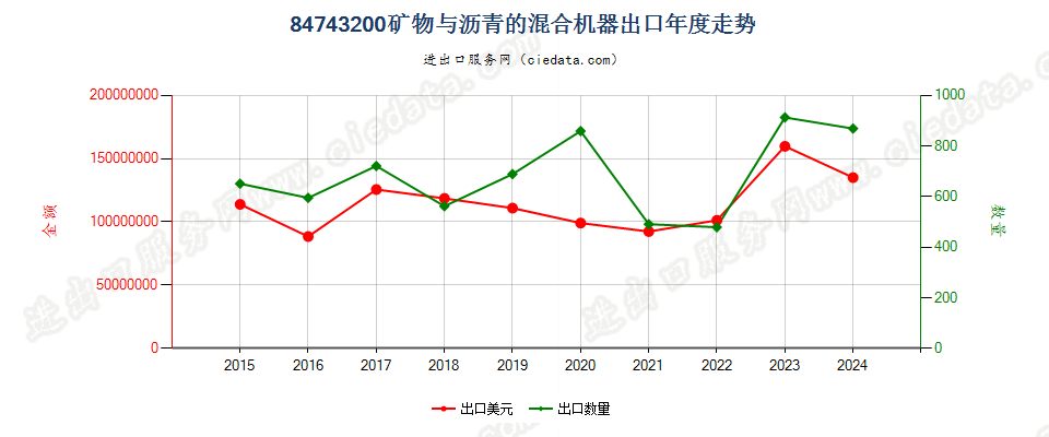 84743200矿物与沥青的混合机器出口年度走势图