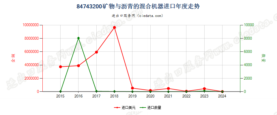 84743200矿物与沥青的混合机器进口年度走势图