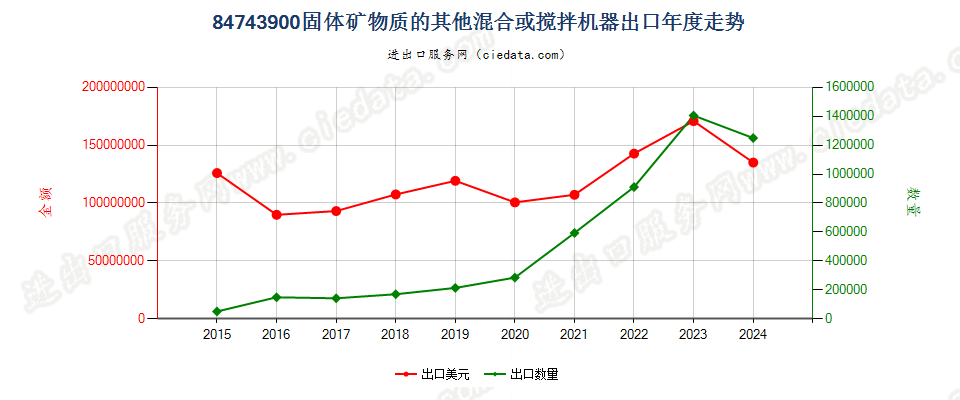 84743900固体矿物质的其他混合或搅拌机器出口年度走势图