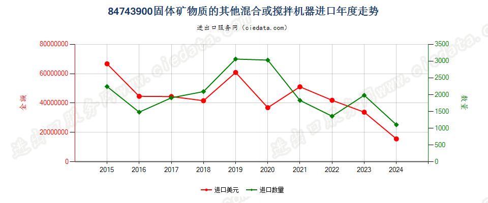 84743900固体矿物质的其他混合或搅拌机器进口年度走势图