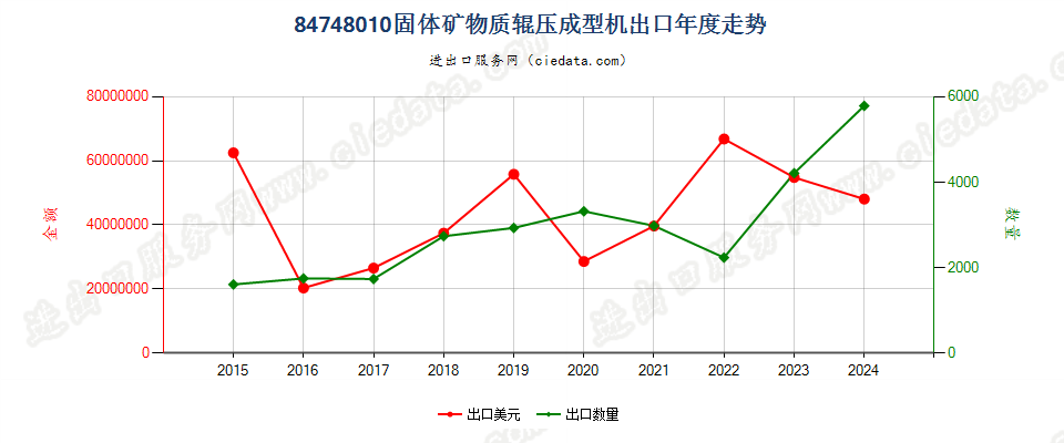 84748010固体矿物质辊压成型机出口年度走势图