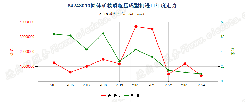 84748010固体矿物质辊压成型机进口年度走势图