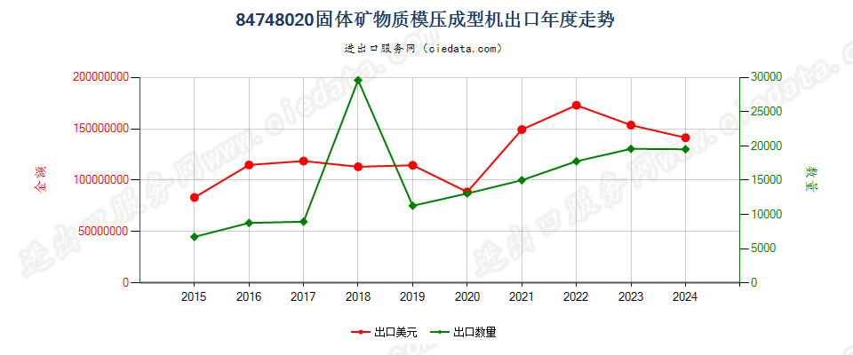 84748020固体矿物质模压成型机出口年度走势图