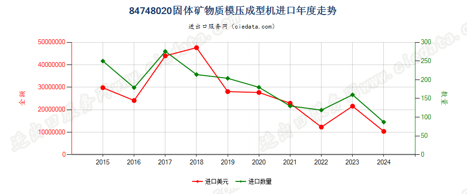 84748020固体矿物质模压成型机进口年度走势图