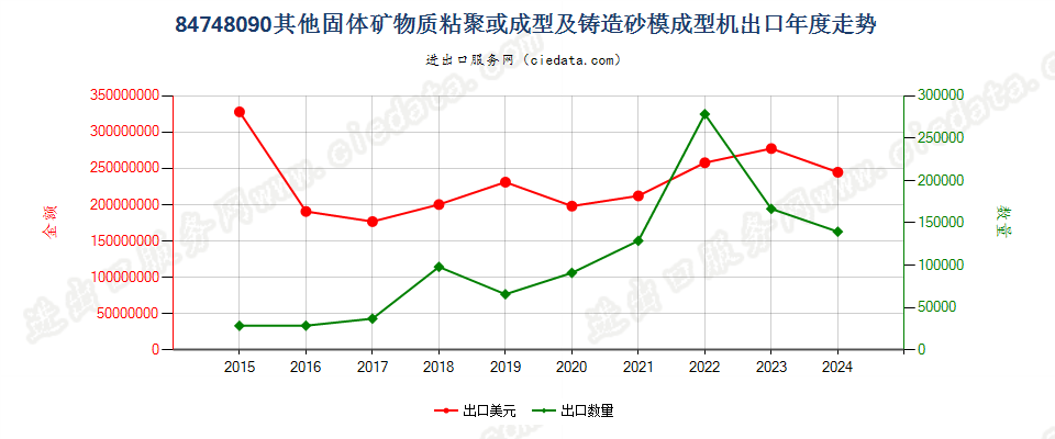 84748090其他固体矿物燃料、陶瓷坯泥、未硬化水泥、石膏材料或其他粉状、浆状矿产品的粘聚或成型机器；铸造用砂模的成型机器出口年度走势图