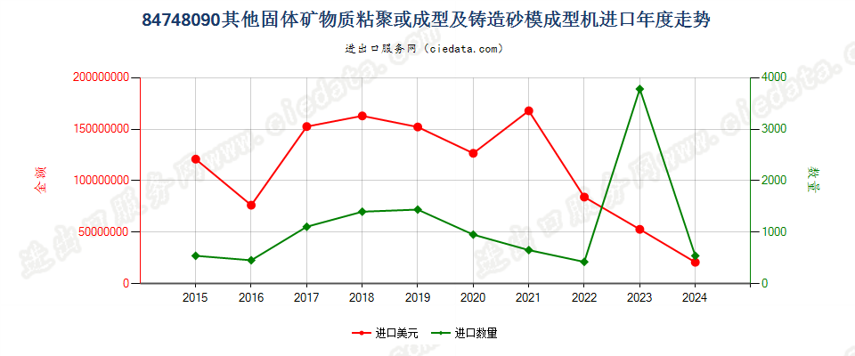 84748090其他固体矿物燃料、陶瓷坯泥、未硬化水泥、石膏材料或其他粉状、浆状矿产品的粘聚或成型机器；铸造用砂模的成型机器进口年度走势图