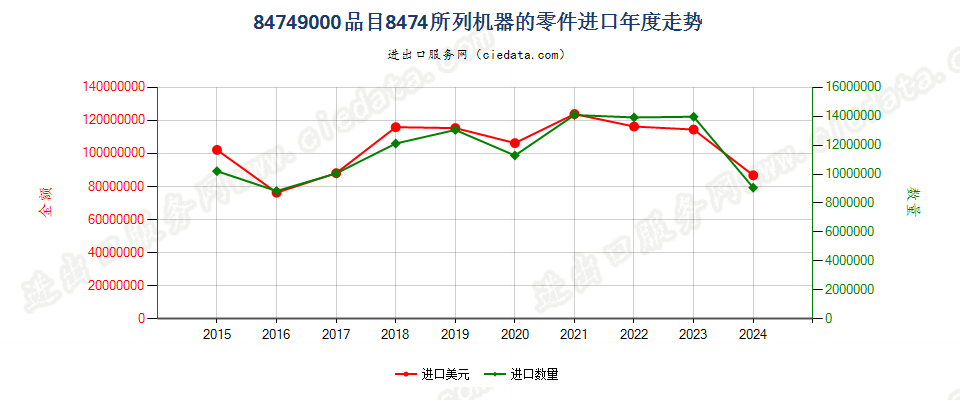 84749000品目8474所列机器的零件进口年度走势图