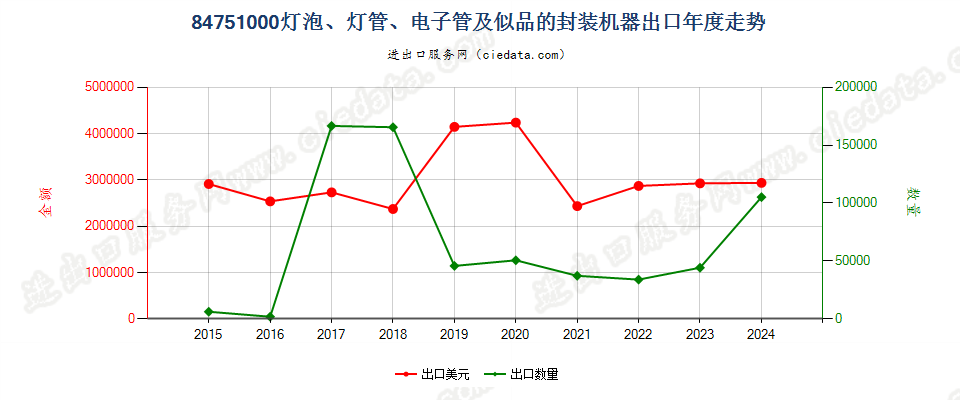 84751000灯泡、灯管、电子管及似品的封装机器出口年度走势图