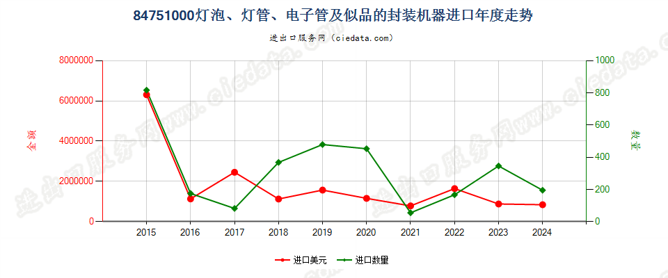 84751000灯泡、灯管、电子管及似品的封装机器进口年度走势图