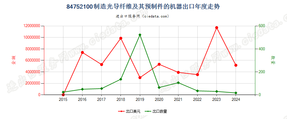 84752100制造光导纤维及其预制件的机器出口年度走势图