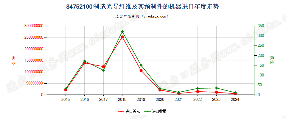 84752100制造光导纤维及其预制件的机器进口年度走势图