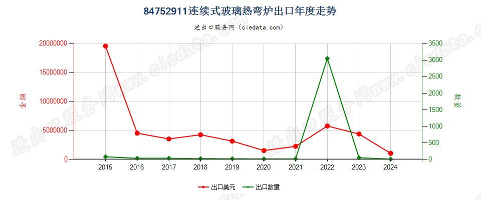 84752911连续式玻璃热弯炉出口年度走势图