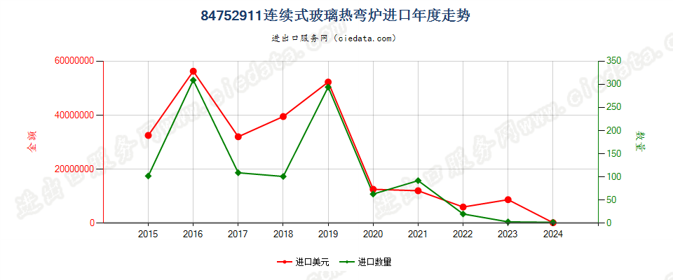 84752911连续式玻璃热弯炉进口年度走势图