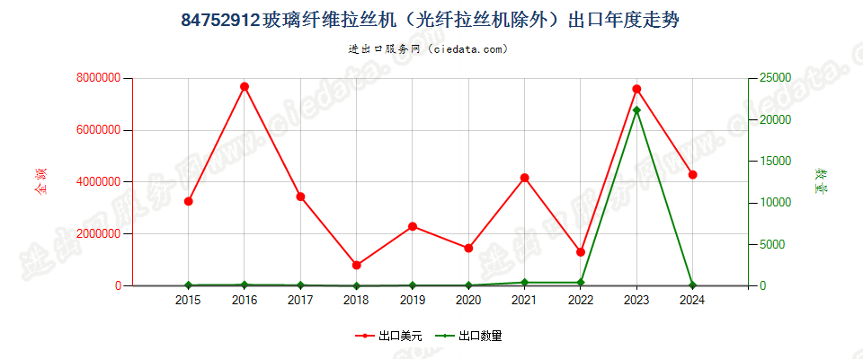 84752912玻璃纤维拉丝机（光纤拉丝机除外）出口年度走势图