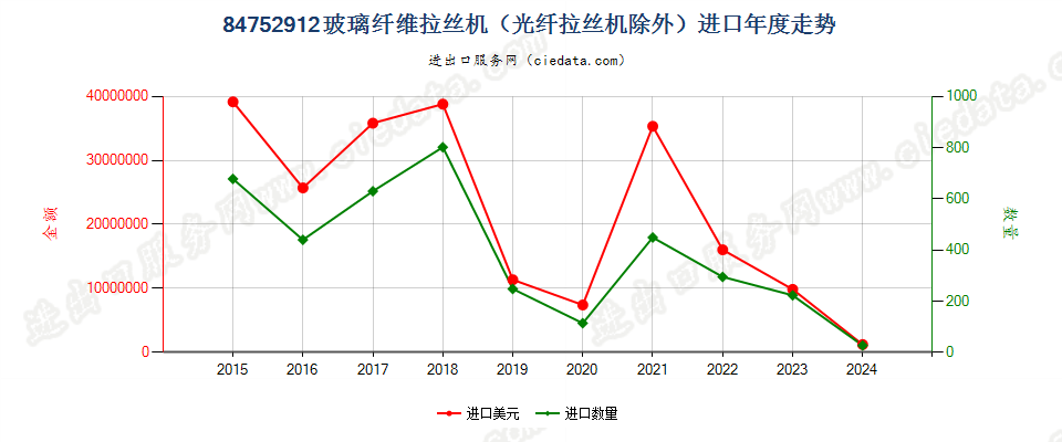 84752912玻璃纤维拉丝机（光纤拉丝机除外）进口年度走势图