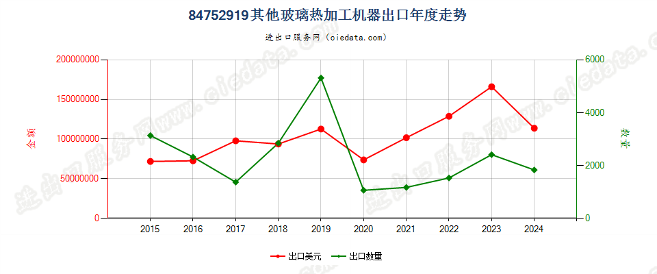 84752919其他玻璃热加工机器出口年度走势图